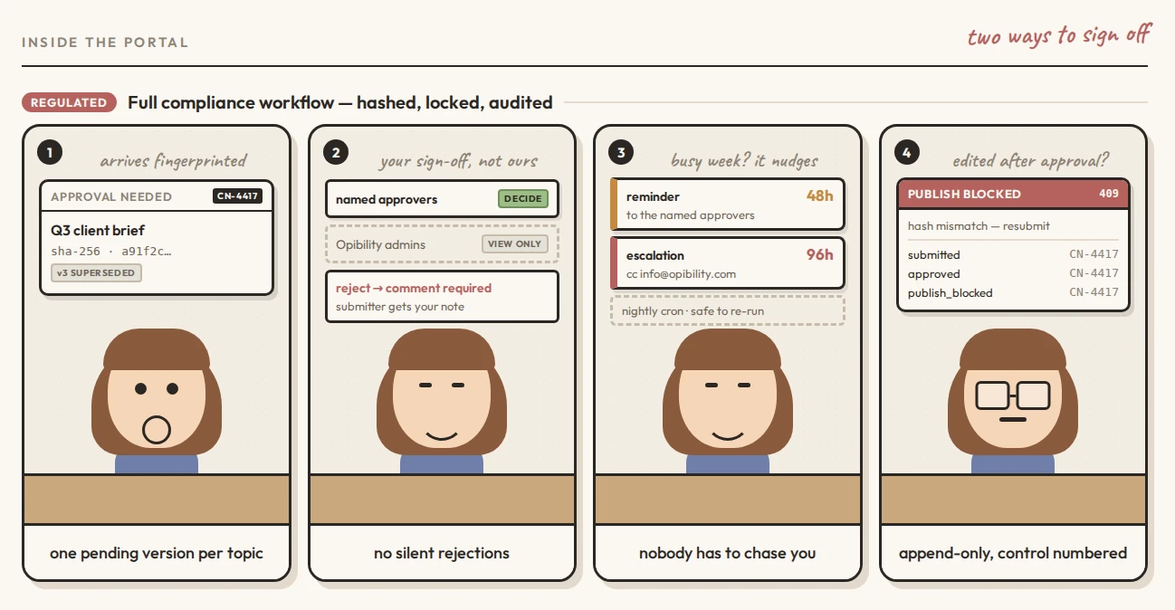 Comic strip showing the regulated approval workflow: a draft arrives fingerprinted with a version hash, named approvers make the call while Opibility admins have view-only access, automatic reminders escalate at 48 and 96 hours, and any edit made after approval is blocked with a 409 error and logged under a control number
