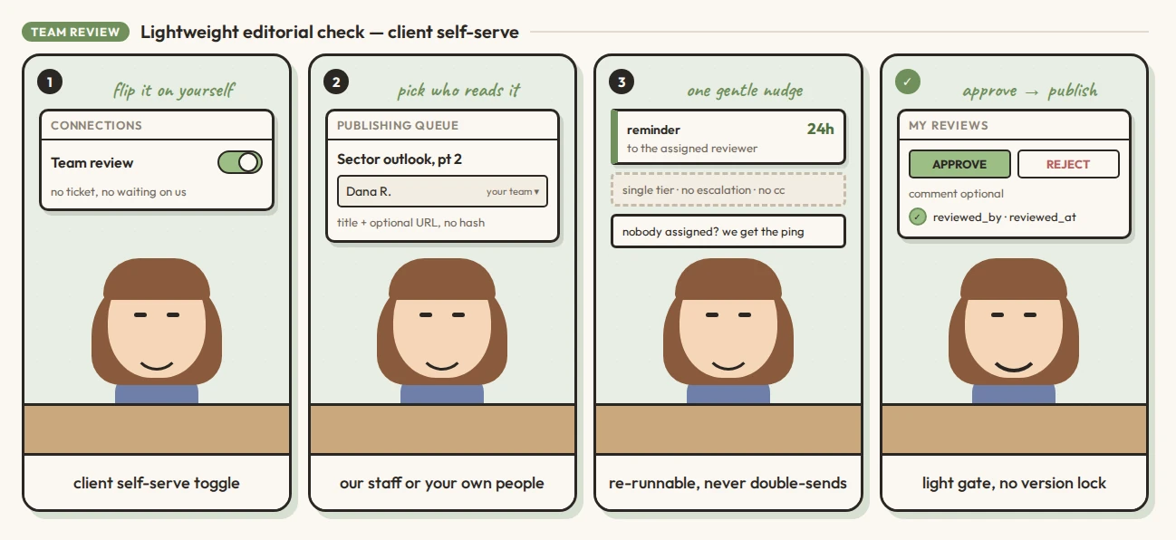 Comic strip showing the lightweight Team Review workflow: clients toggle it on themselves with no ticket needed, pick who reads each piece from their own team or Opibility's staff, a single reminder goes out after 24 hours if unassigned, and one approve-or-reject click either publishes the piece or sends it back with a note
