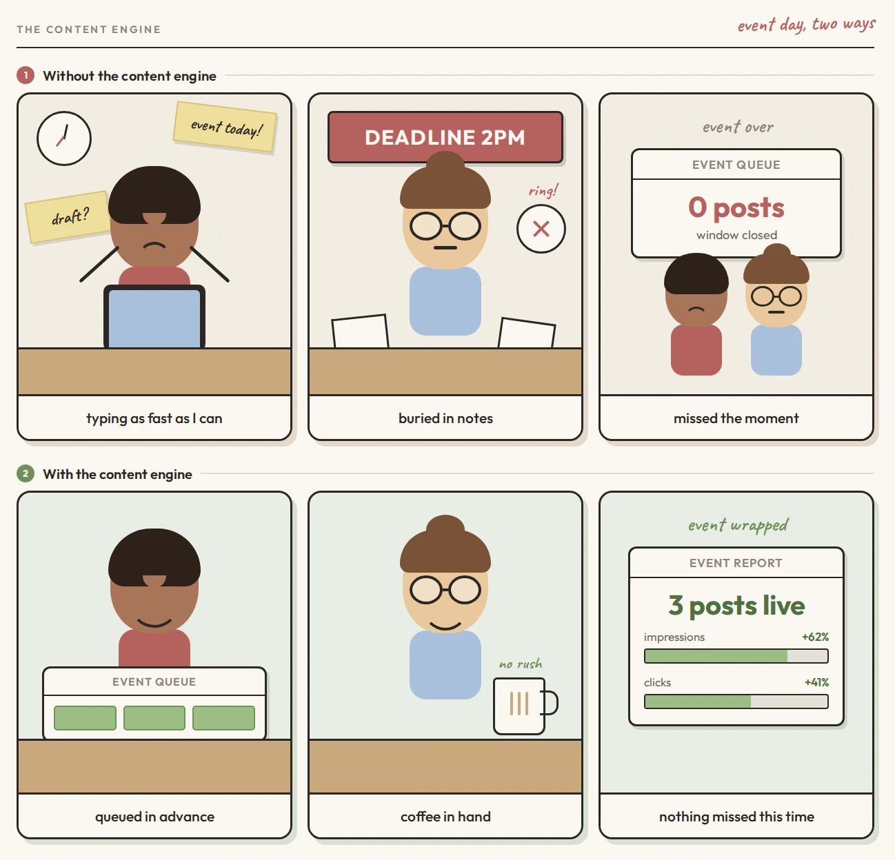 Comic strip: without a content engine, a marketer is buried in notes and misses the event window with zero posts live; with a content engine, posts are queued in advance and three posts go live with impressions up 62% and clicks up 41%