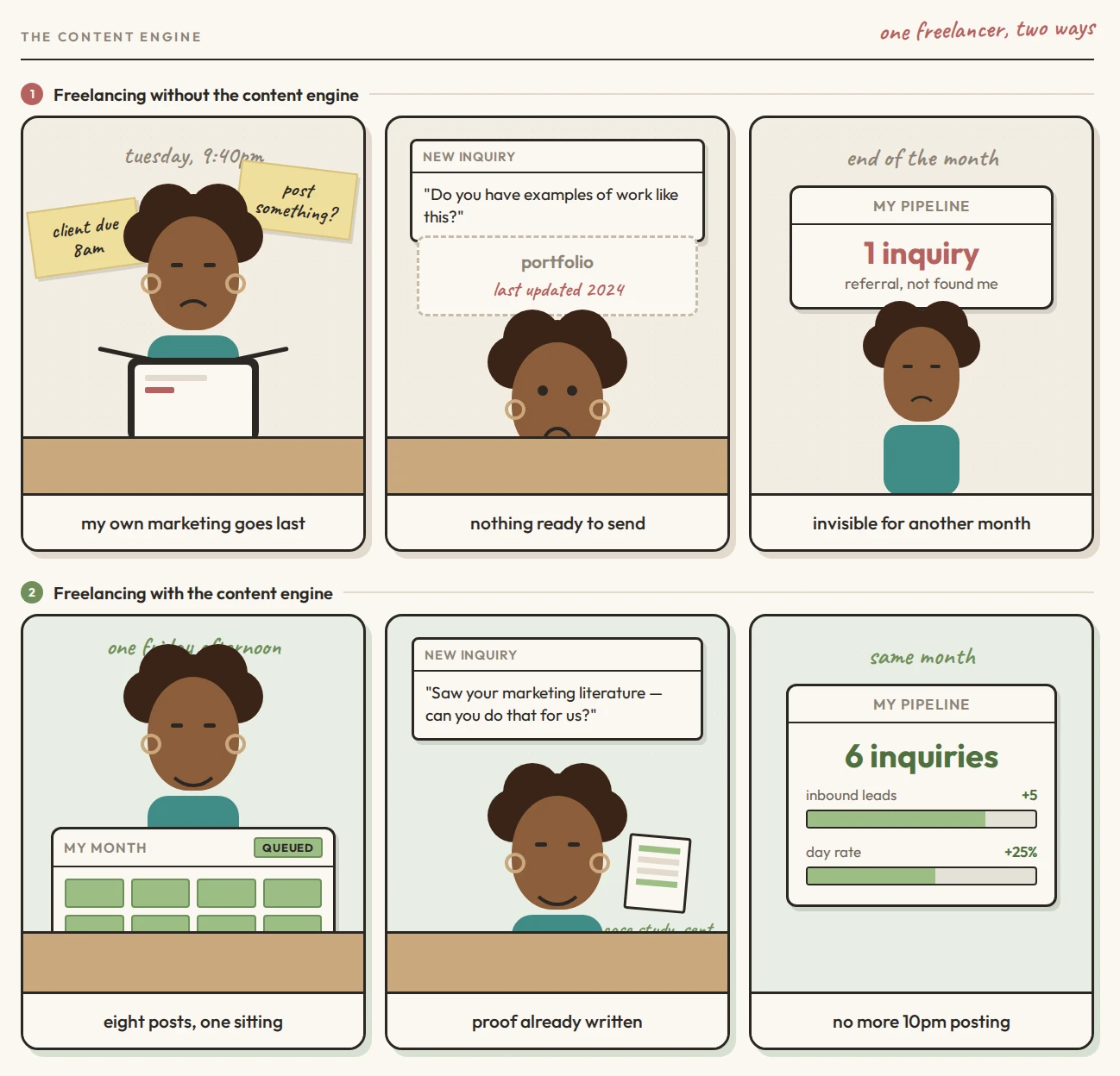 Comic strip: without a content engine, a freelancer's own marketing goes last, their portfolio is stale, and they end the month with one referral and no visibility; with a content engine, eight posts get built in one sitting, proof of work is already written for new inquiries, and the same month brings six inquiries with inbound leads up and day rate up 25%