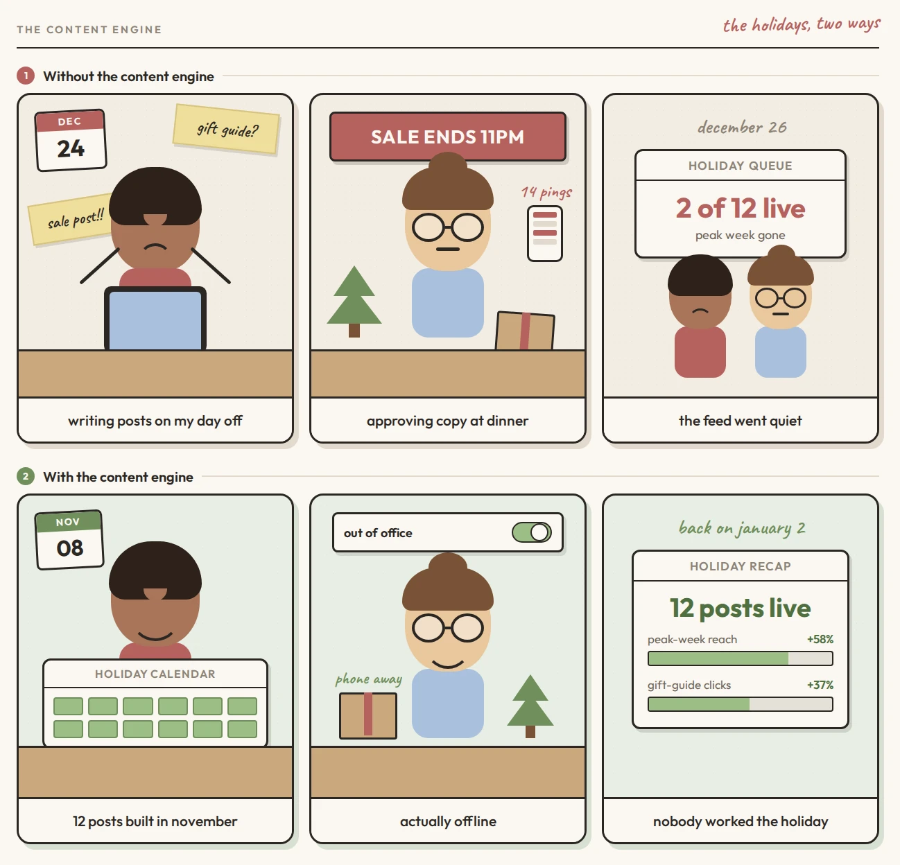 Comic strip: without a content engine, a marketer writes sale posts on December 24th and approves copy at dinner, ending the season with only 2 of 12 planned posts live; with a content engine, 12 posts are built in November, the marketer is actually offline for the holidays, and returns January 2nd to 12 posts live with peak-week reach up 58% and gift-guide clicks up 37%