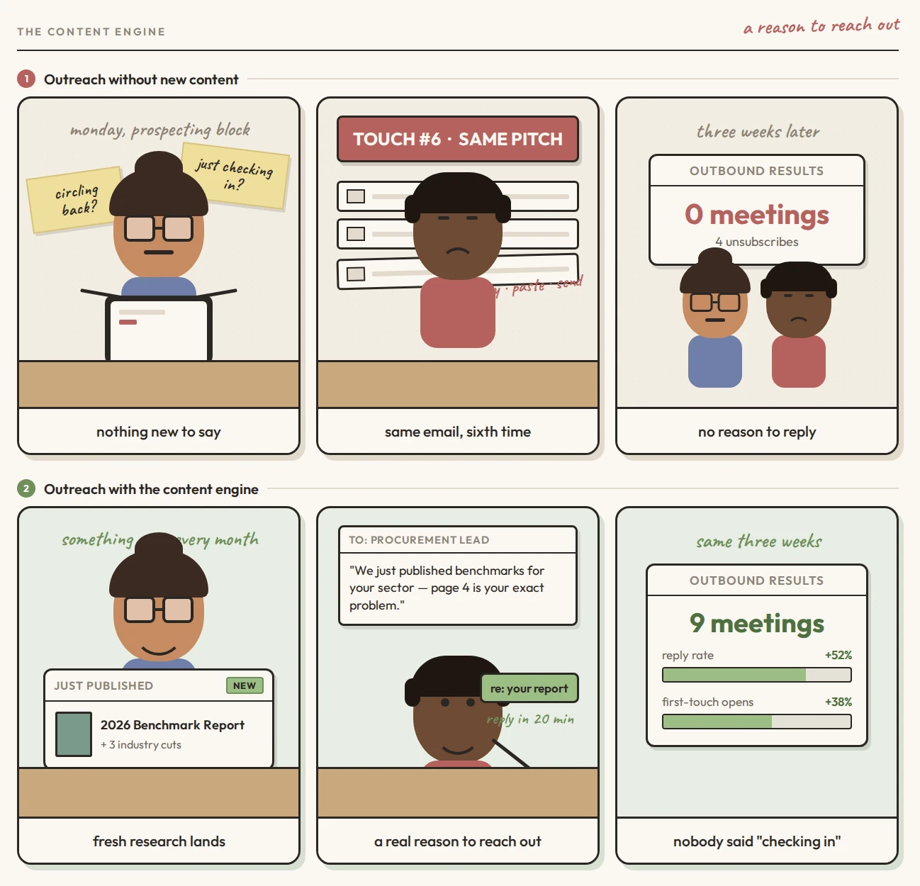 Comic strip: outbound without new content is the sixth touch of the same pitch, ending in zero meetings and four unsubscribes; outbound with the content engine references a freshly published benchmark report, gets a reply in 20 minutes, and results in 9 meetings with reply rate up 52% and first-touch opens up 38%