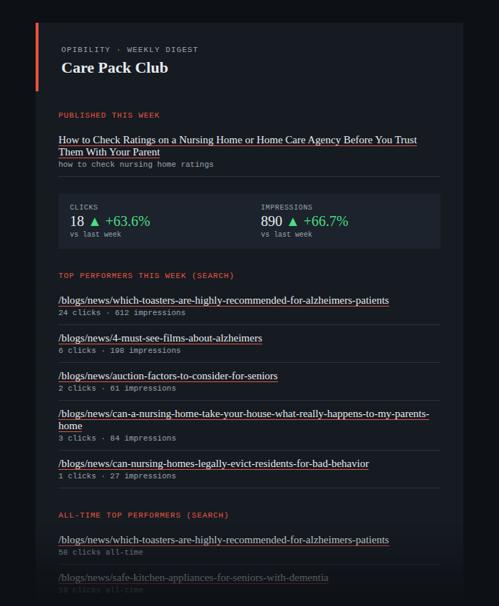 Example Opibility weekly content digest email showing published posts, week-over-week clicks and impressions up, and top-performing pages