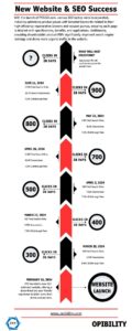 Manufacturing SEO Case Study graphic