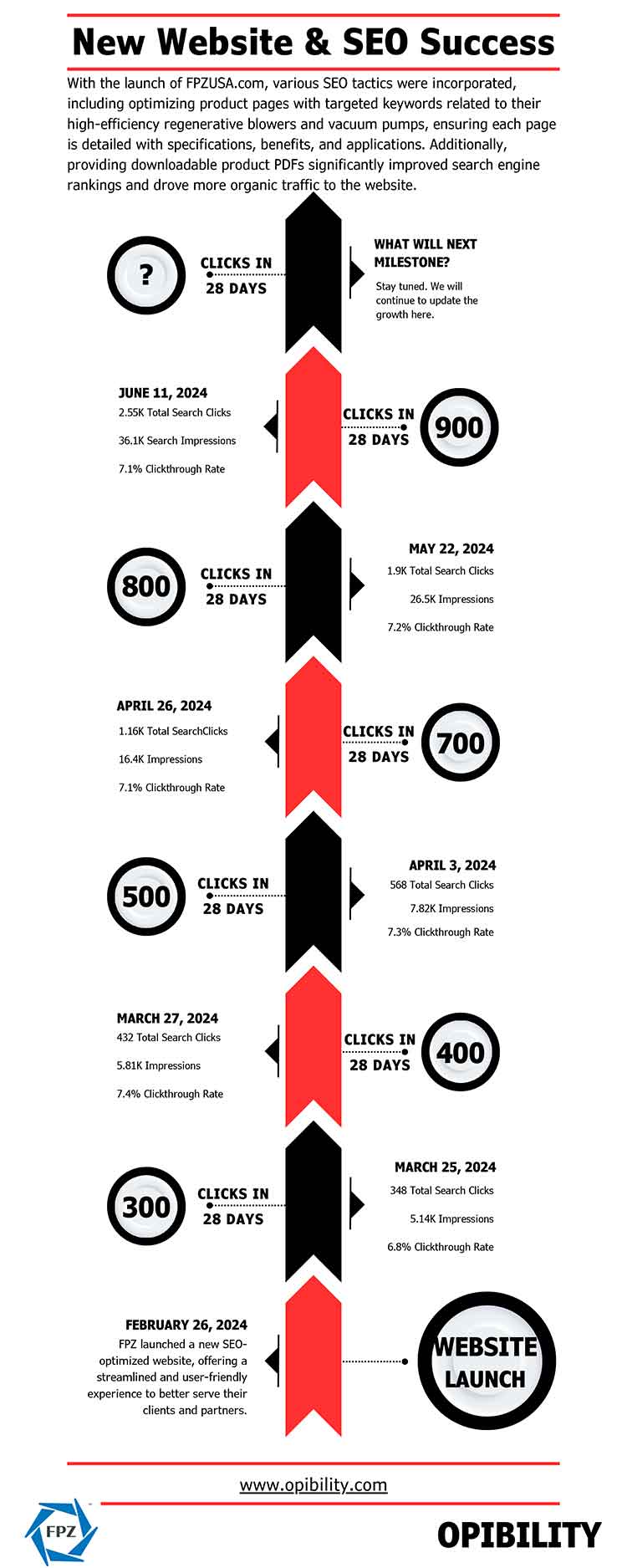 Manufacturing SEO Case Study graphic